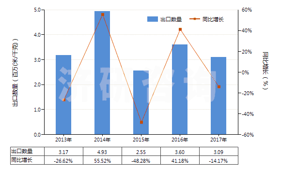 2013-2017年中國(guó)印花的純尼龍機(jī)織物(按重量計(jì)尼龍或其他聚酰胺長(zhǎng)絲含量≥85%)(HS54074400)出口量及增速統(tǒng)計(jì)